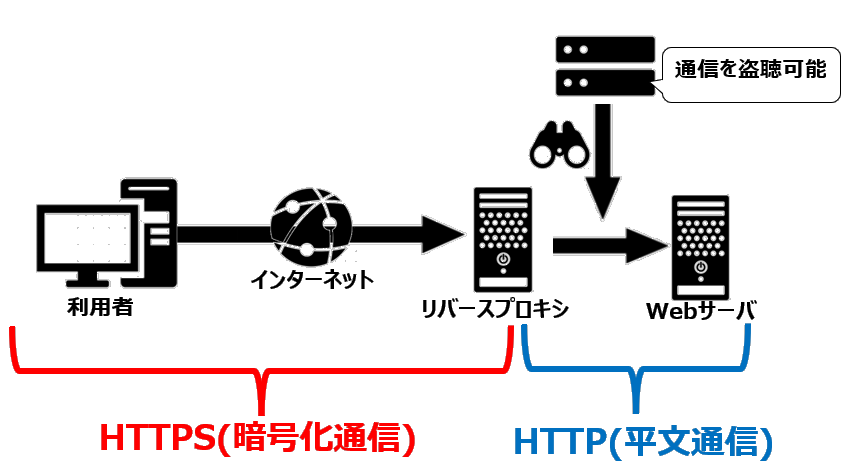 平文通信によるリスク