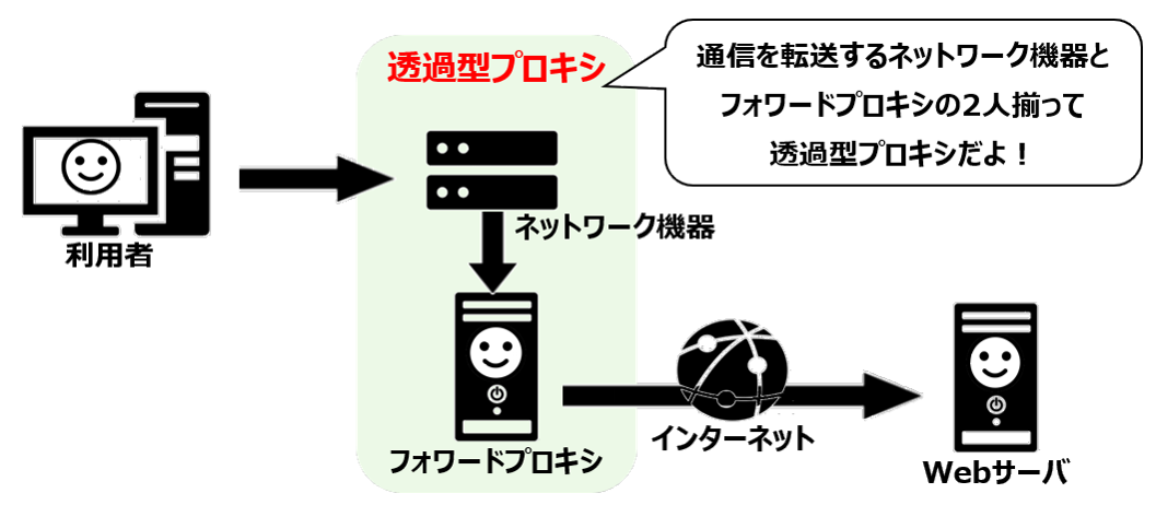 透過型プロキシ