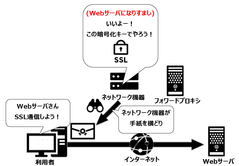 SSL通信のなりすまし